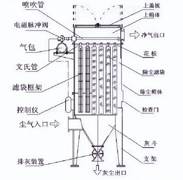 布袋除塵器